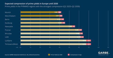 graphic_news_GARBE PYRAMID YIELDS