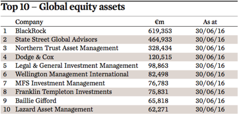 top 10 global equity assets