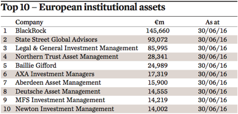 top 10 european institutional assets