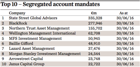 top 10 segregated account mandates