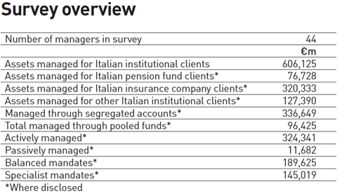 survey overview managers of italian institutional assets