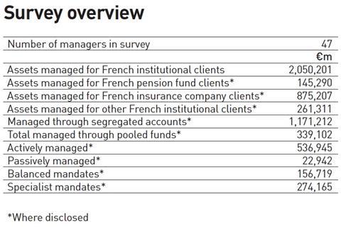 Survey overview - MANAGERS OF FRENCH INSTITUTIONAL ASSETS 2019