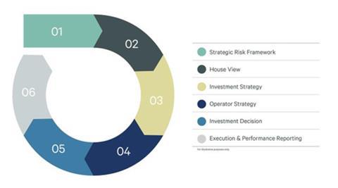 CBRE REIM profile