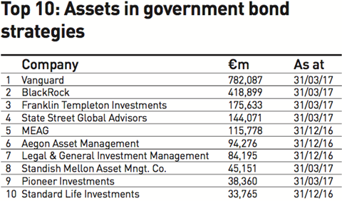 top 10 assets in government bond strategies