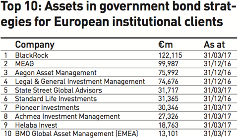 top 10 assets in government bond strategies for european institutional clients