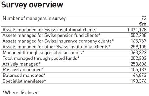 Survey overview - Managers of Swiss institutional assets 2019
