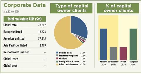 Greystar Key Data 2024