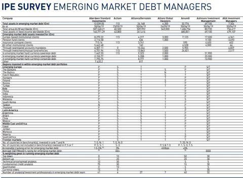 Survey overview - Emerging market debt managers 2019