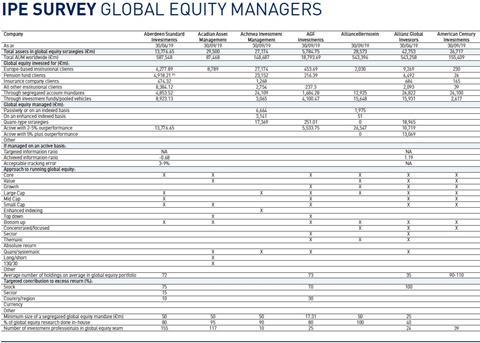 Survey overview - Global equity managers 2019