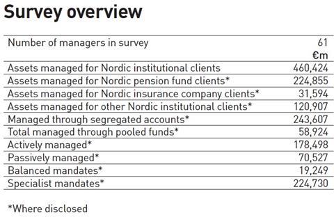 Summary - Managers of Nordic Institutional Assets 2019
