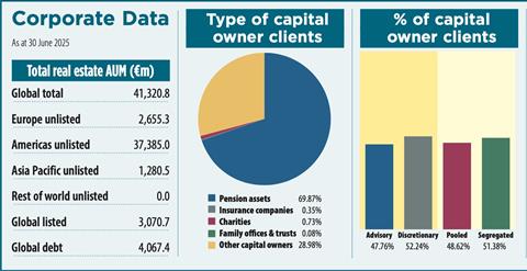 Heitman Europe 2025 key data