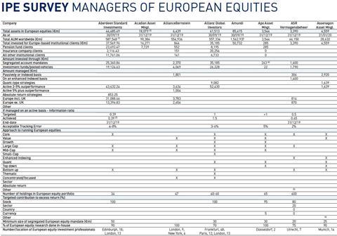 Survey overview - Managers of European Equities 2020