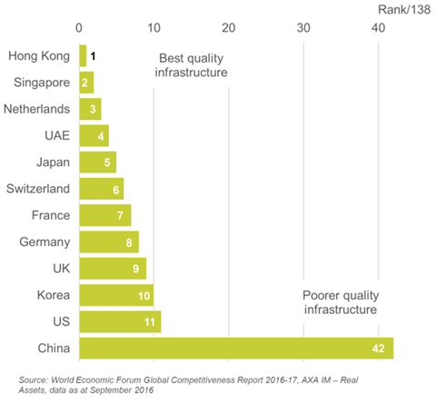 Infrastructure: a diverse asset class exposed to strong growth