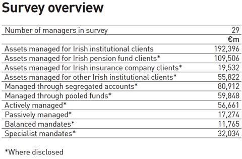 Survey overview - Managers of Irish Institutional assets 2020