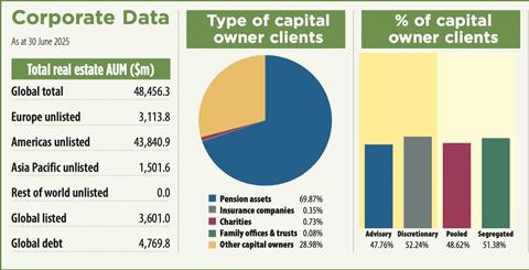 Heitman NA key data 2025