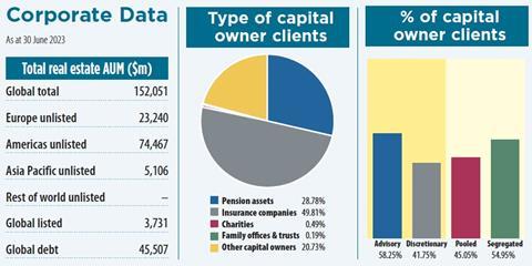 Nuveen Real Estate Key Data