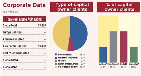 key data 2025 charter hall