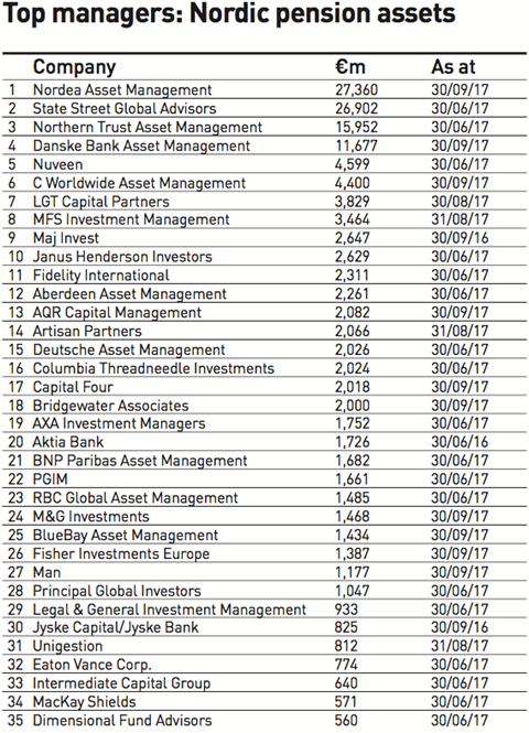 top nordic pension managers