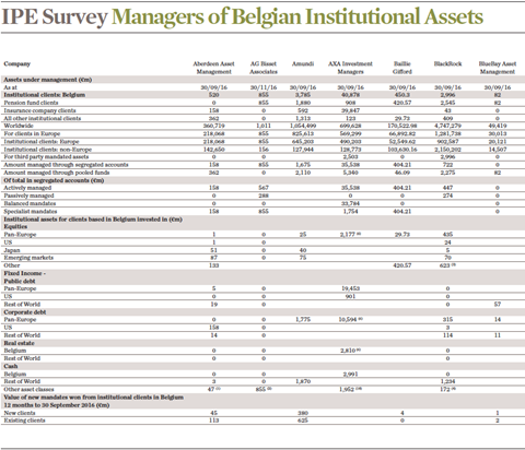 ipe survey managers of belgian institutional assets 2017