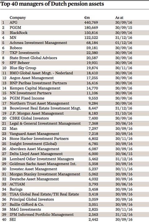 top 40 managers of dutch pension assets