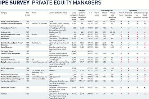 private equity managers snapshot