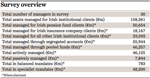 managers of irish institutional assets 2017 survey overview