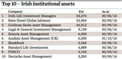 top 10 irish institutional assets