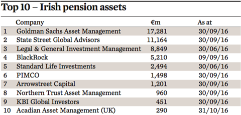 top 10 irish pension assets