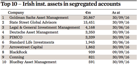 top 10 irish inst assets in segregated accounts