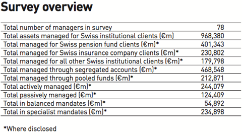 ipe survey managers of swiss institutional assets survey overview