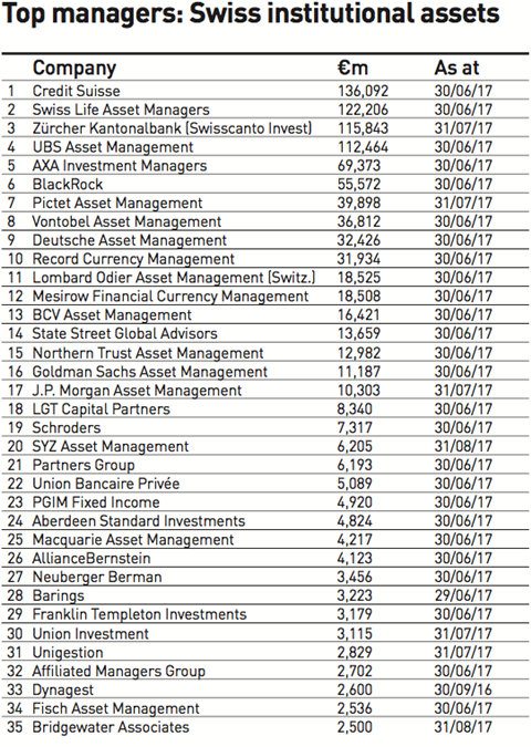 top managers swiss institutional assets