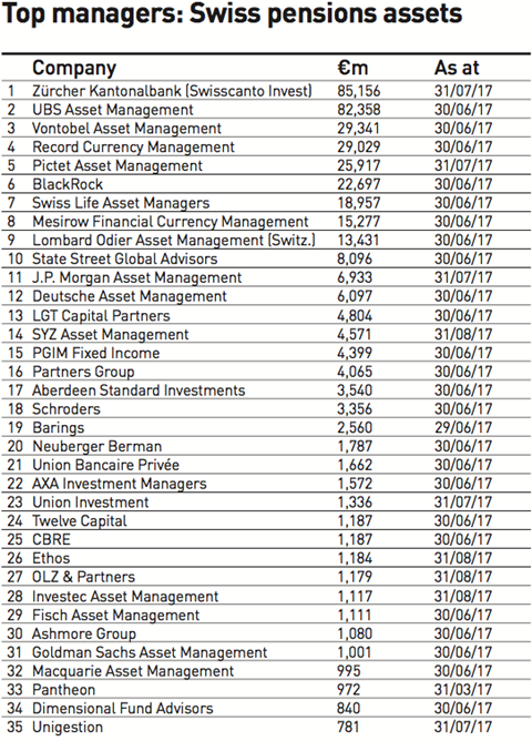top managers swiss pensions assets