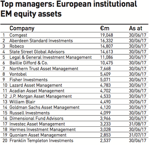 top managers european institutional em equity assets