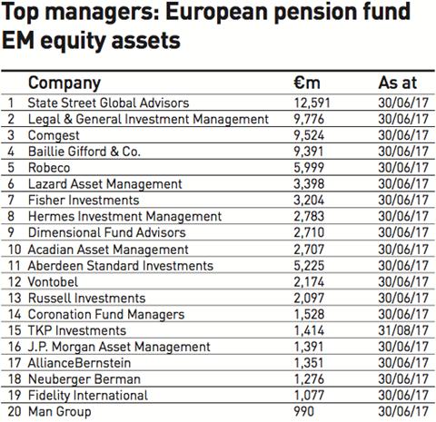 top managers european pension fund em equity assets