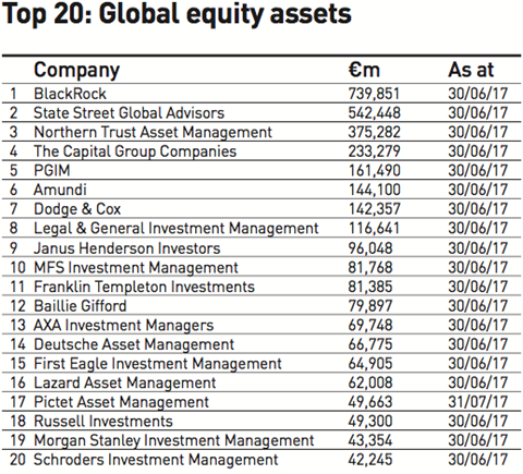 top 20 global equity assets