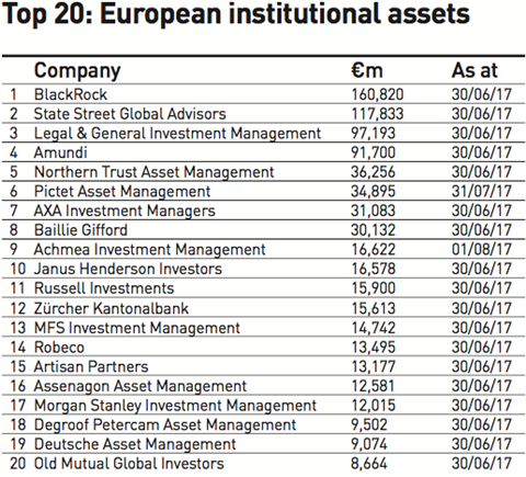 top 20 european institutional assets