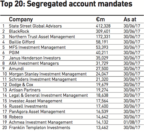 top 20 segregated account mandates