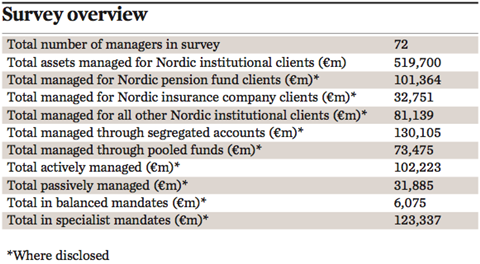 managers of nordic institutional assets survey overview 2016