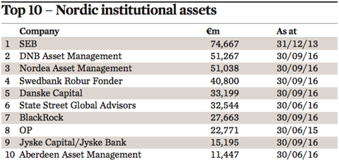 top 10 nordic institutional assets