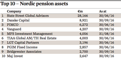 top 10 nordic pension assets