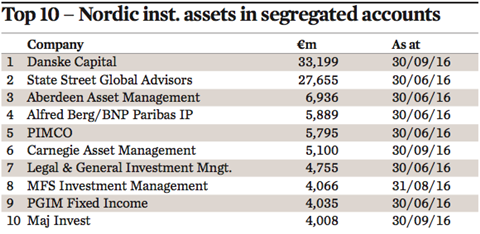top 10 nordic inst. assets in segregated accounts