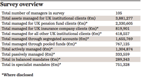 uk managers survey overview