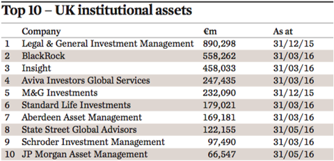 top 10 uk institutional assets