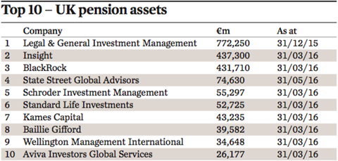 top 10 uk pension assets