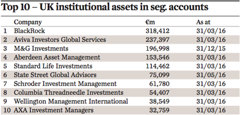 top 10 uk institutional assest in seg accounts