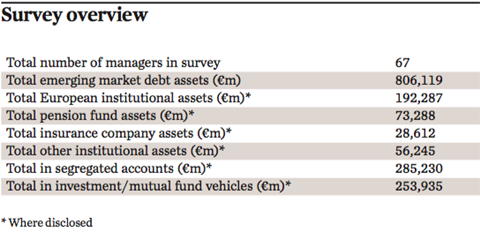 emerging market debt survey overview 2016