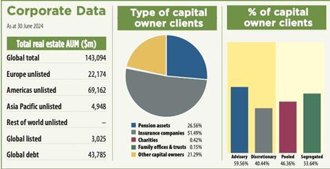 Nuveen Real Estate