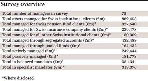managers of swiss institutional assets survey overview 2016