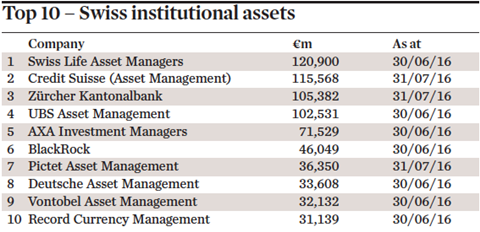 top 10 swiss institutional assets
