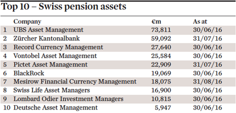 top 10 swiss pension assets